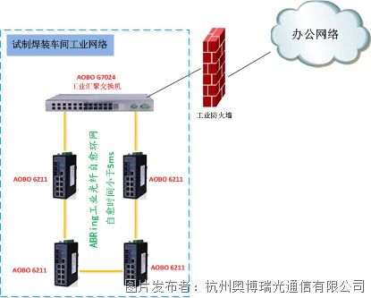 智能工廠自動化 ABring光纖環(huán)網(wǎng)網(wǎng)絡通信解決方案