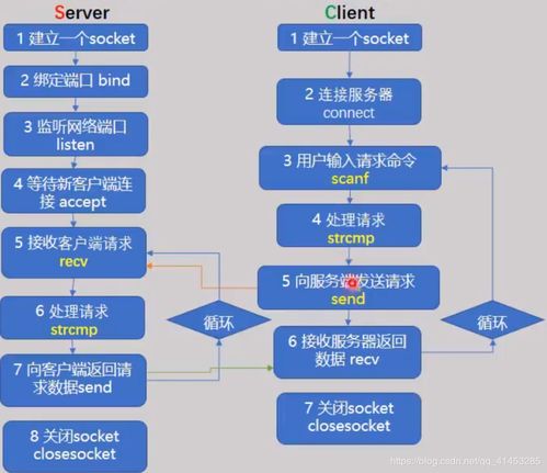 從基礎到高并發 Windows環境下TCP Socket的客戶端與服務器端核心結構\n\n#### 一、引言\n在構建支持百萬并發的網絡通信架構時，了解TCP Socket在Windows下的基本結構是邁出第一步的關鍵。服務端需要正確設置數據結構并通過多路復用（如IOCP當多進程或多線程的支持，但此處我們提取基礎理論層，未正式進入優化）、客戶端創建邏輯事件處理（異步非安全模型在未來處理IO重疊或針對Windows特殊特性舉例）。然而本文言聚焦基本代碼結構模式與步驟流水記錄，不包括優化設施提供極扎實的根本基
